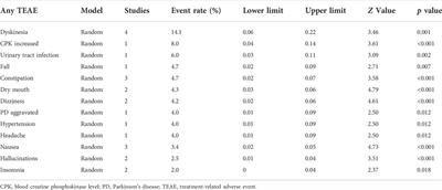 Adverse event profiles of adjuvant treatment with opicapone in Parkinson’s disease: A systematic review and meta-analysis